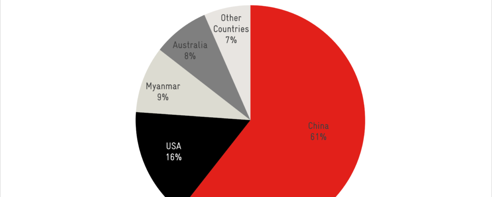 The Concentration of Critical Minerals