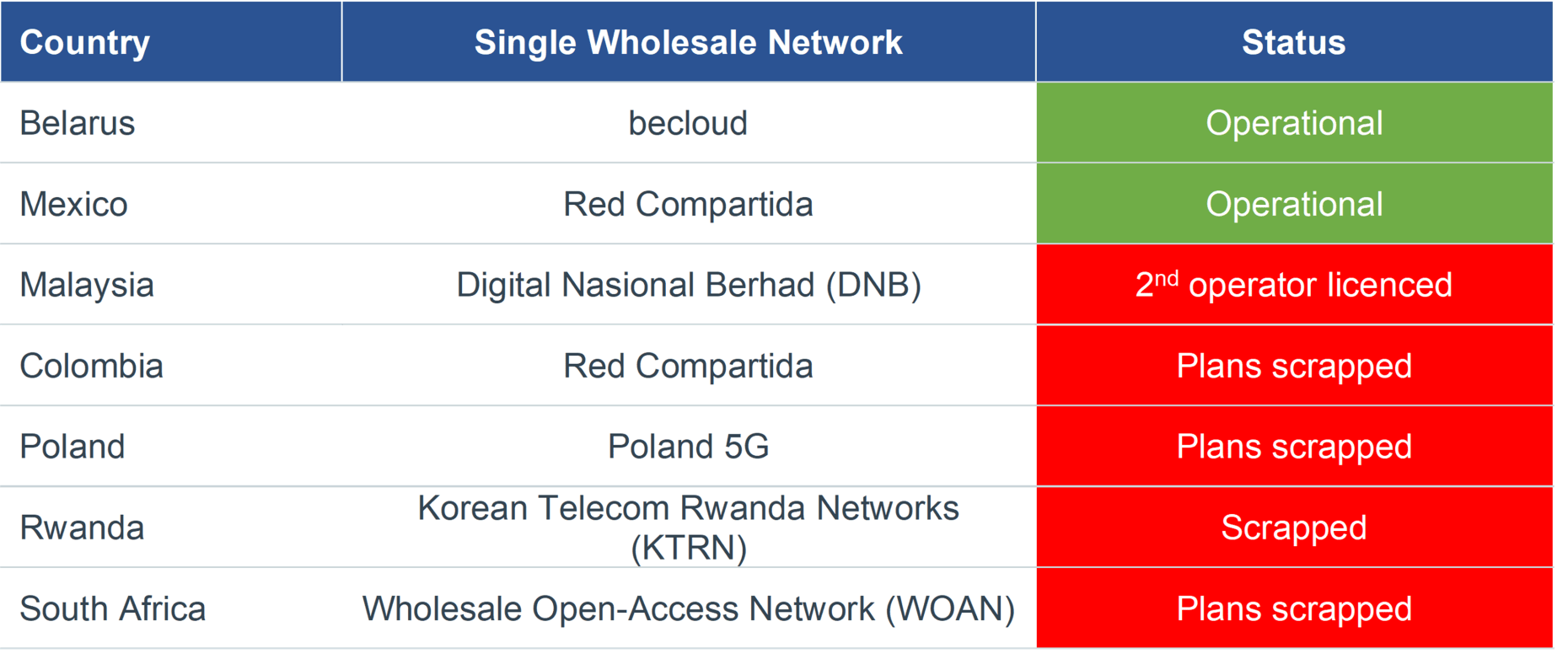 Read more about the article Is this the end for single wholesale networks?