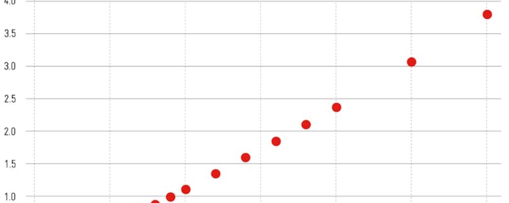 Why Does Real Bracket Creep Not Get Compensated?