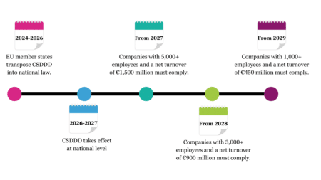 You are currently viewing Are You Ready for the EU’s Corporate Sustainability Due Diligence Directive (CSDDD)?