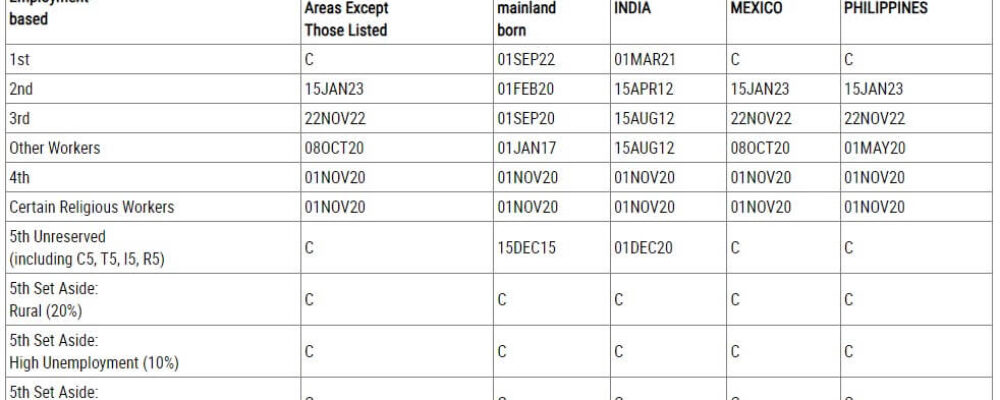 May 2024 Visa Bulletin Shows No Advancement in Final Action Dates for EB-1, EB-2, and EB-3 Categories