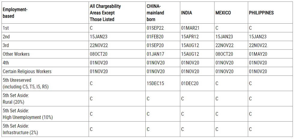 You are currently viewing May 2024 Visa Bulletin Shows No Advancement in Final Action Dates for EB-1, EB-2, and EB-3 Categories