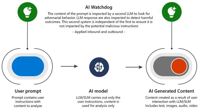 A diagram explaining how the AI watchdog applies to the user prompt and the AI generated content.