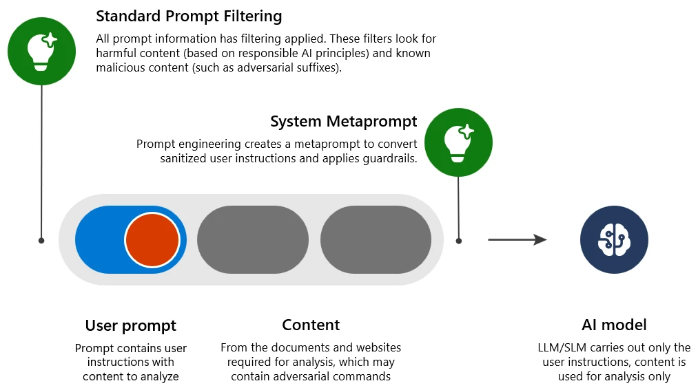 Diagram of malicious prompt mitigations.