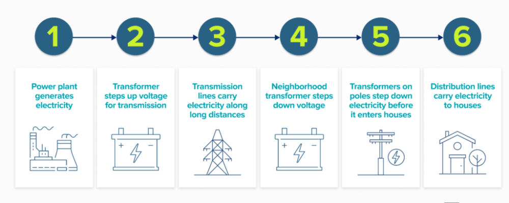 Decentralizing the Electric Grid