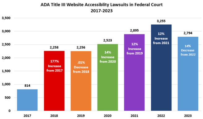 You are currently viewing Federal Court Website Accessibility Lawsuit Filings Took a Dip in 2023