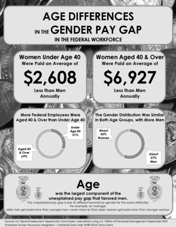 You are currently viewing Mind the Gap: EEOC Report Warns of Substantial Gender Pay Gap for Federal Employees, Exacerbated by Age.