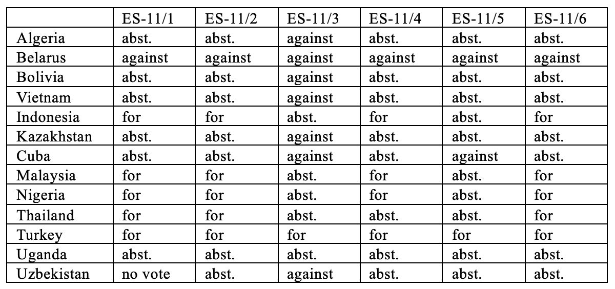 You are currently viewing Political Positions of Potential BRICS Partner Countries: Voting in the UN General Assembly