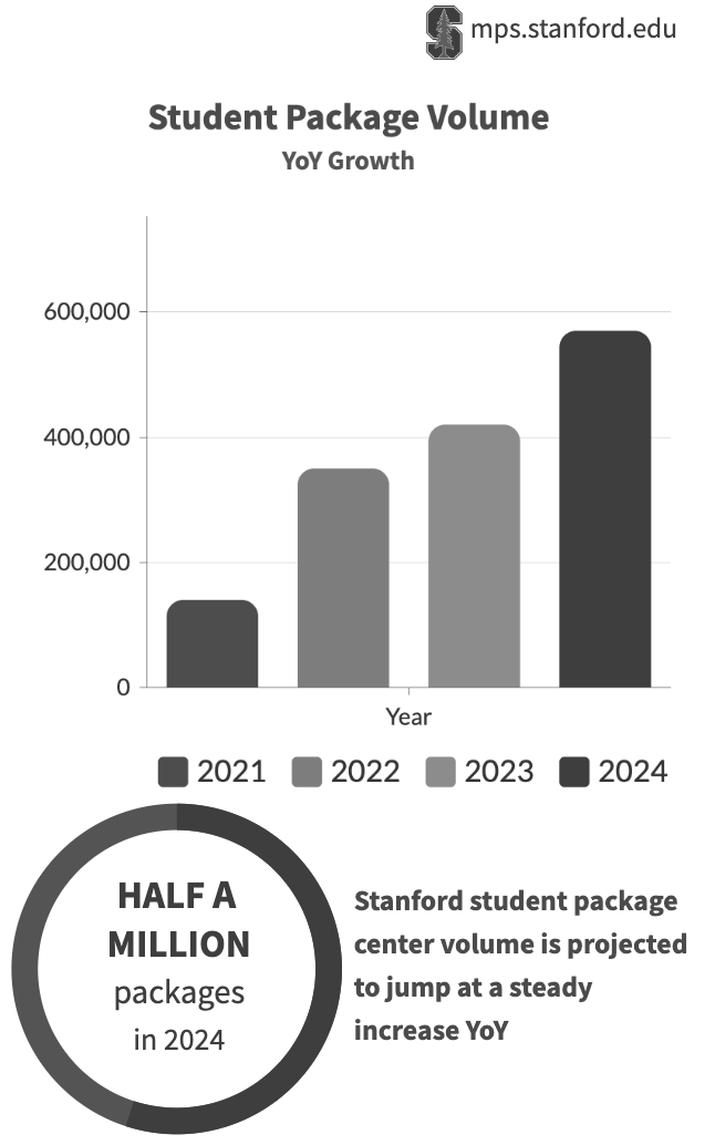 You are currently viewing Update to graduate student mail and packages process