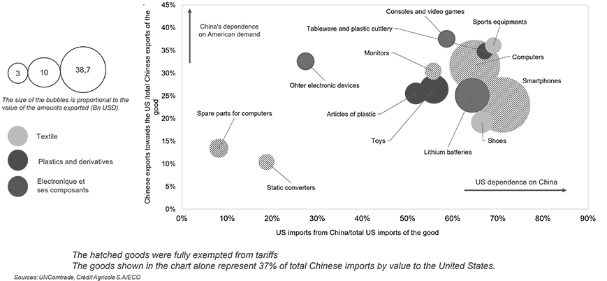 Click to extend Graph showing exposure to US Chinese products