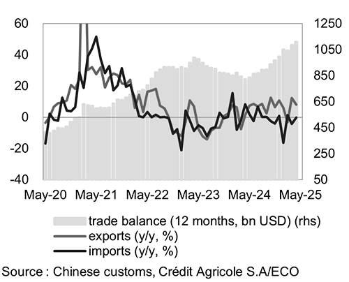 Click to extend Chart China: trade balance