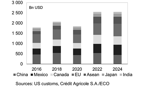 Click to extend U.S. Imports Chart