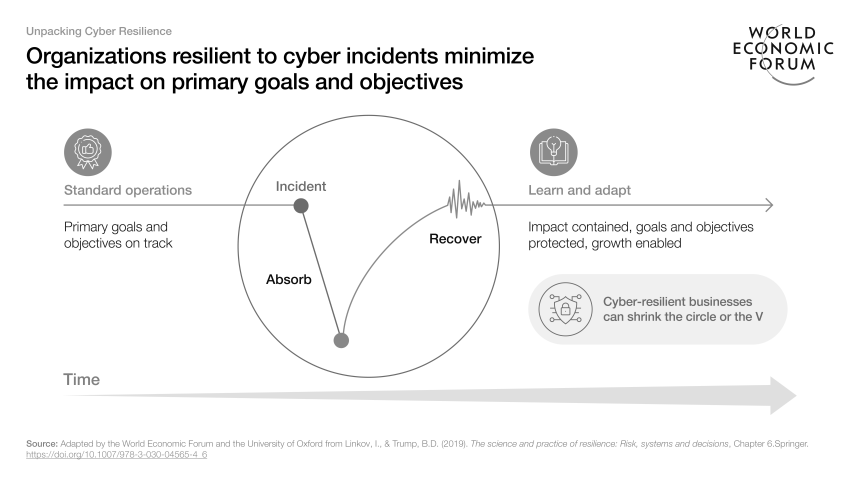 Graph demonstrating the impact of a cyber-attack as a v shaped curve with the stages of incident, absorb, and recover.