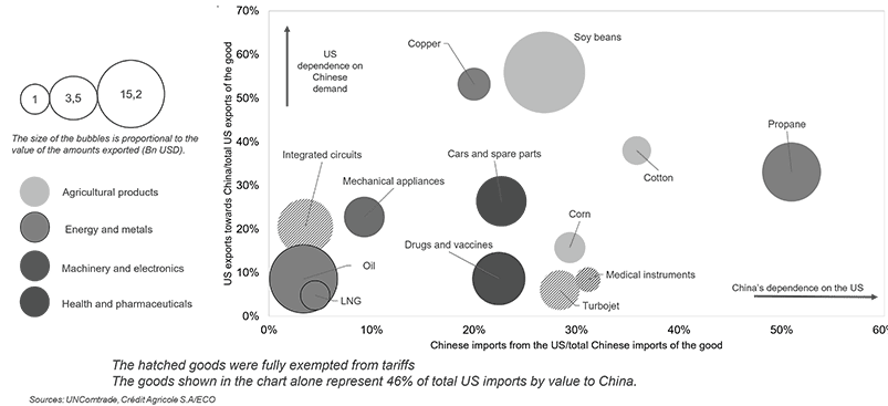 Click to extend Graph showing exposure to US products from China