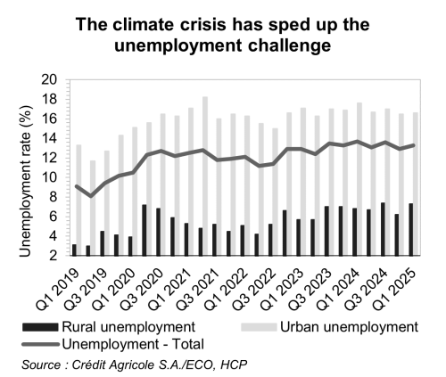 Click to extend Graph of the evolution of the unemployment rate in Morocco over the last 5 years