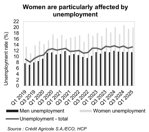 Click to extend Chart comparing the unemployment rate between men and women in Morocco