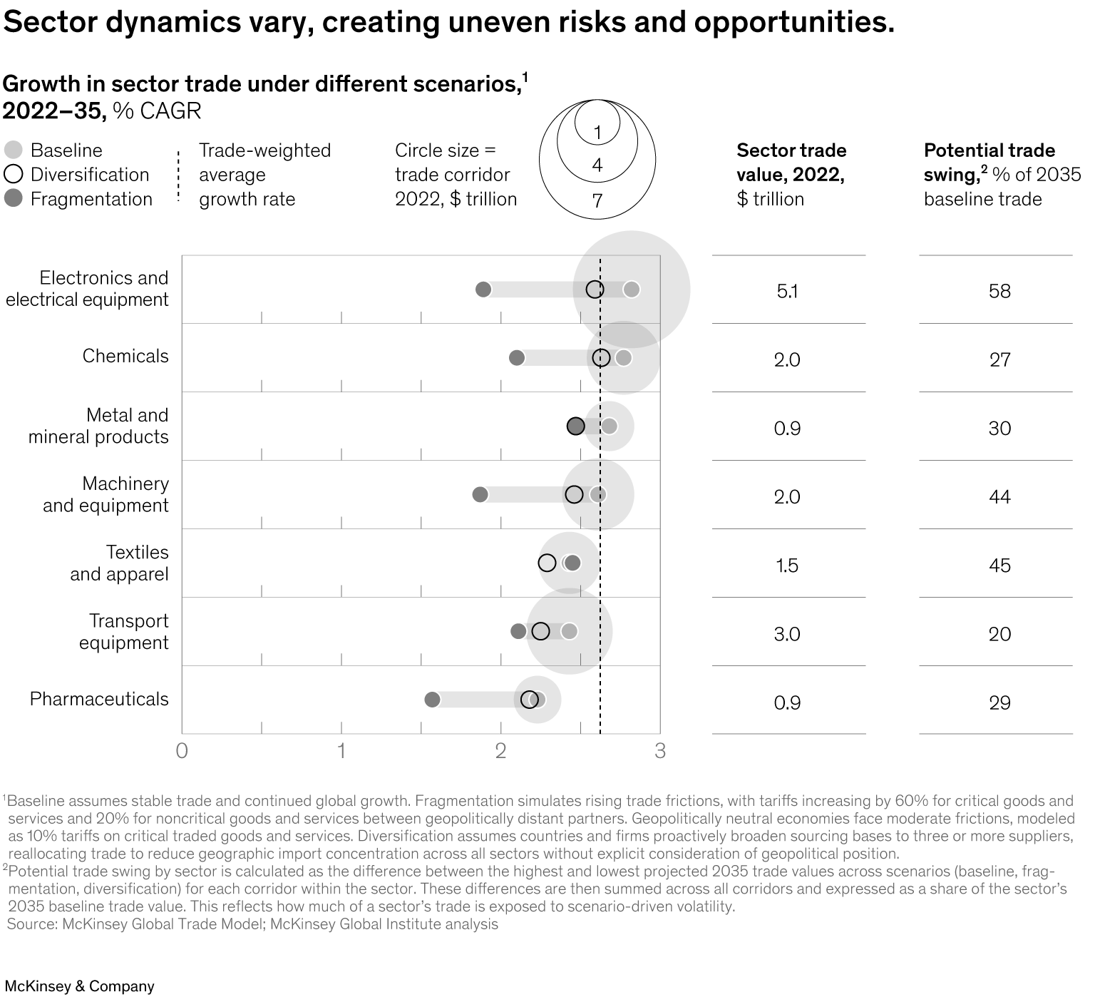 Sector dynamics vary, creating uneven risks and opportunities.