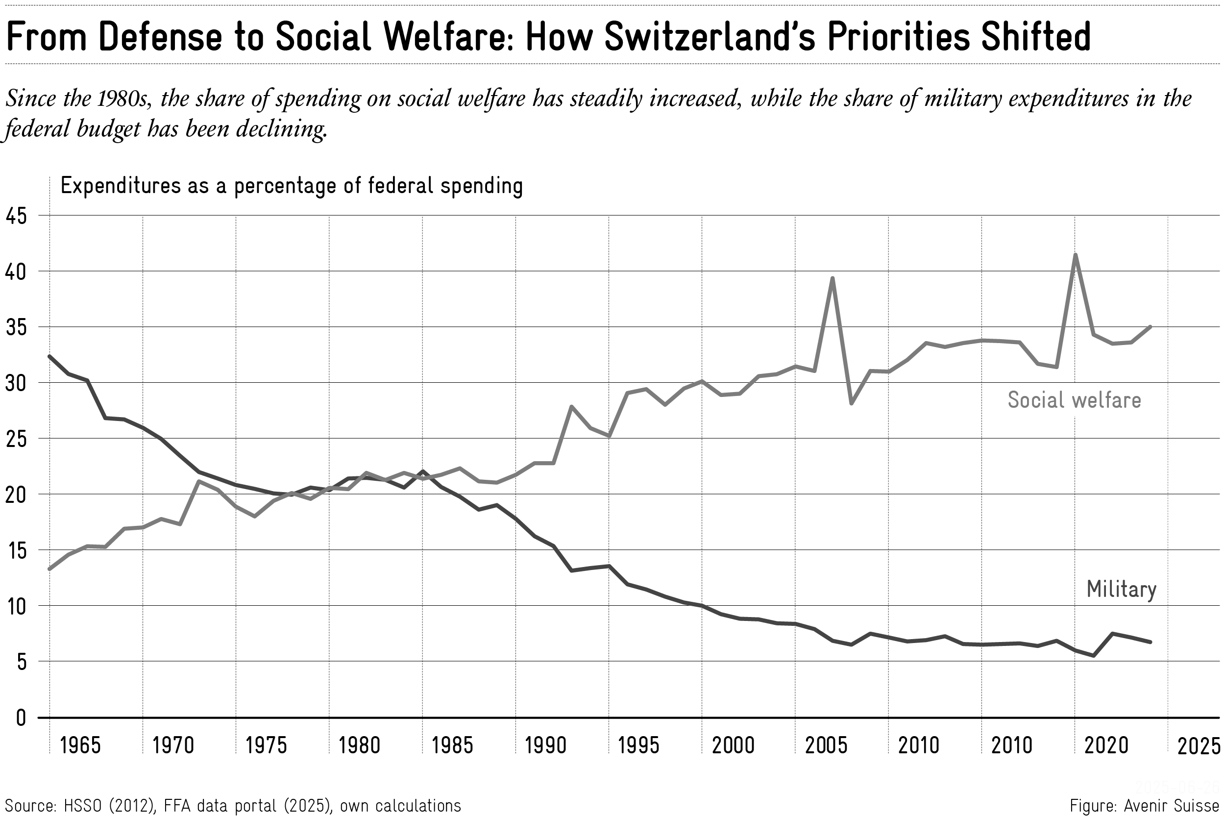 You are currently viewing Resetting the Balance Between Social and Military Security