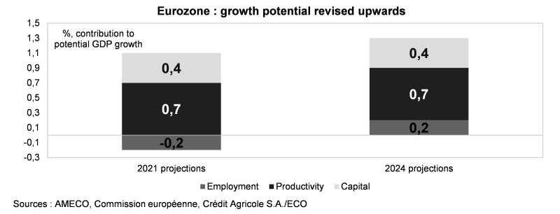 Click to extend Eurozone : growth potential revised upwards