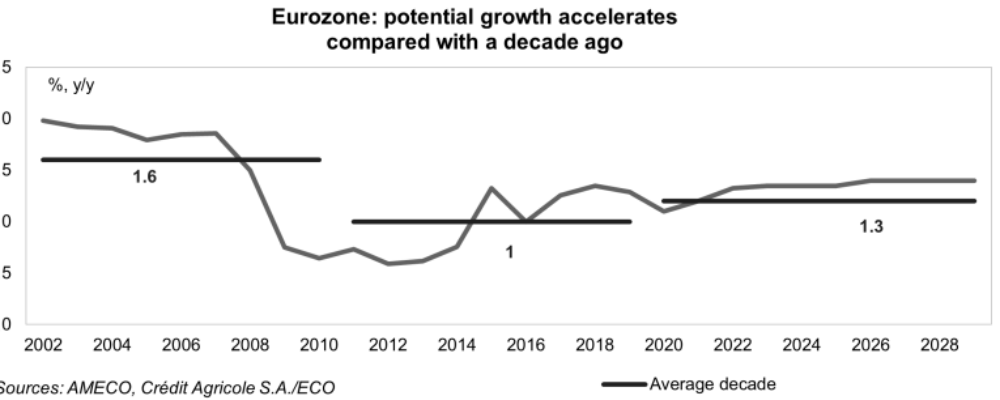 European economies in a waiting and transition phase