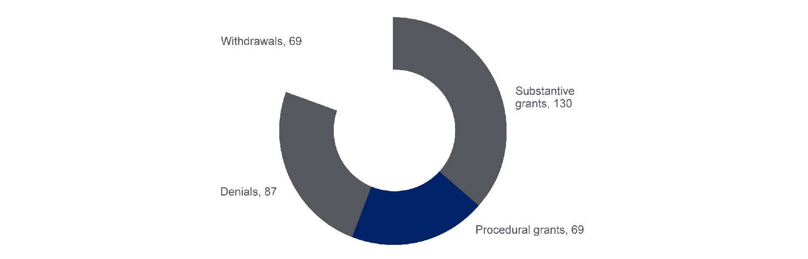 pie chart