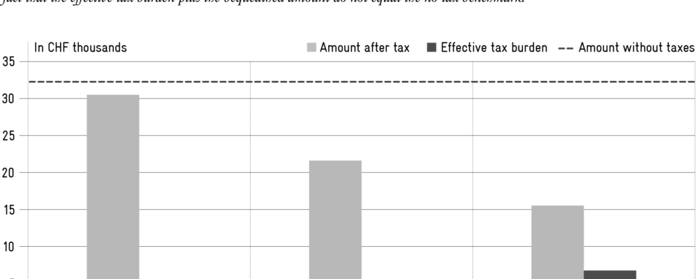 Inheritance in Switzerland: What Really Remains of Your Wealth