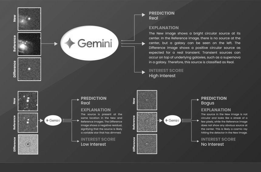 Examples of input transient images (New, Reference, and Difference) with Gemini’s corresponding classification outputs, detailed explanations, and interest scores. Credit: Stoppa & Bulmus et al., Nature Astronomy (2025).