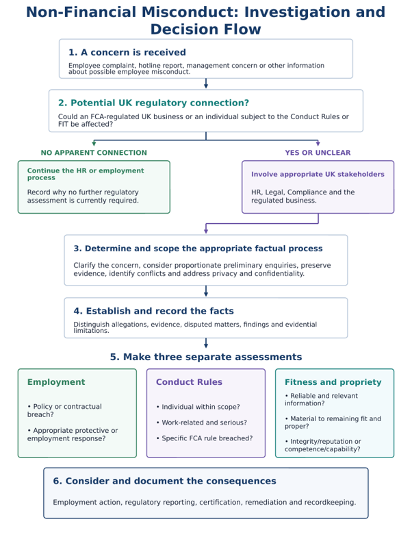 You are currently viewing Beyond HR: Non-Financial Misconduct as an FCA Regulatory Responsibility